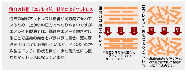 介護用マットレス　一般用　8cm　固綿